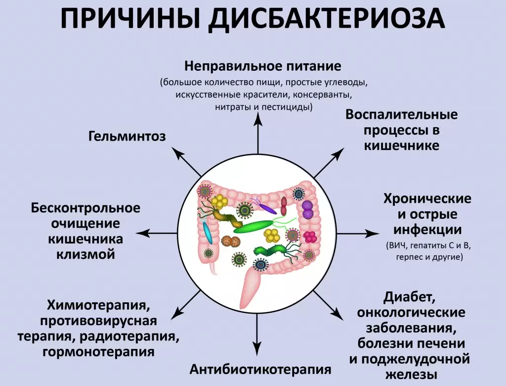 Дисбактериоз у взрослых: симптомы, причины, лечение